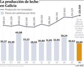 La producci�n de leche en Galicia