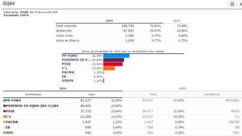 Gr�fico con los resultados del concejo de Gij�n en el 26J