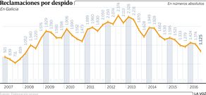 Reclamaciones por despido