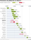 Pensiones de jubilaci�n en febrero