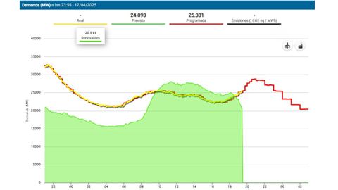 Demanda energ�tica en Espa�a el Jueves Santo. En verde, la generaci�n de renovables, que entre las 10 y las 19 horas cubri� por completo las necesidades de todo el pa�s.