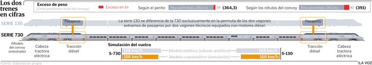 Los dos trenes en cifras