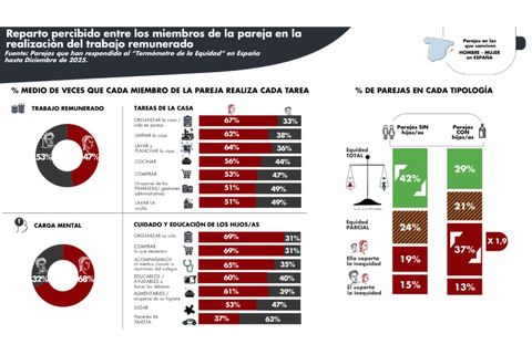 Una de las encuestas m�s recientes de Laura Sagnier sobre reparto de las labores dom�sticas y de cuidado y educaci�n de los hijos (mujeres, en rojo; hombres, en gris).