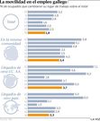 La movilidad en el empleo gallego