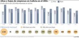Altas y bajas de empresas en Galicia en el 2016