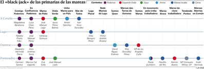 El �black-jack� de las primarias de las mareas