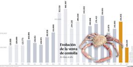 Evoluci�n de la venta de centolla