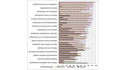 Gr�fico sobre la calidad de vida en Oviedo