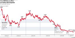 Los �ltimos 5 a�os en bolsa del Popular