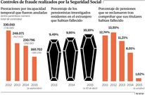 Controles de fraude realizados por la Seguridad Social