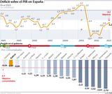 D�ficit sobre el PIB en Espa�a