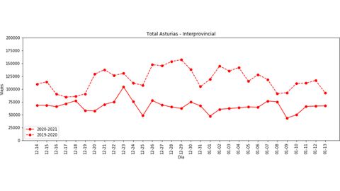 Desplazamientos entre provincias en Asturias durante Navidad