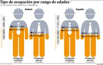 Tipo de ocupaci�n por rango de edades