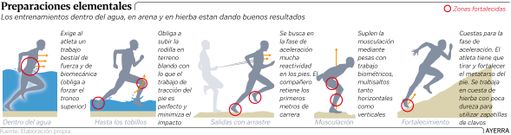 Preparaciones elementales