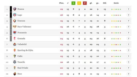 Clasificaci�n actual