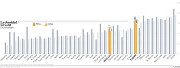 La obesidad infantil