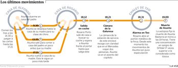 Los últimos movimientos