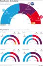 Resultados de Galicia