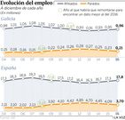 Evoluci�n del empleo
