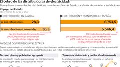 El cobro de las distribuidoras de electricidad
