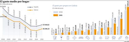 El gasto medio por hogar