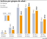 Activos por grupos de edad