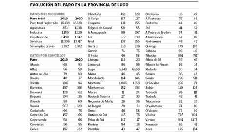 Evolucin de los datos del paro en la provincia de Lugo