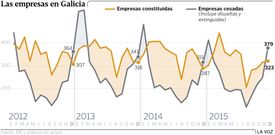 Las empresas de Galicia