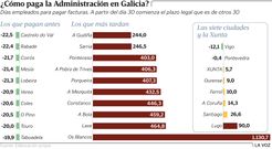 �C�mo paga la Administraci�n en Galicia?