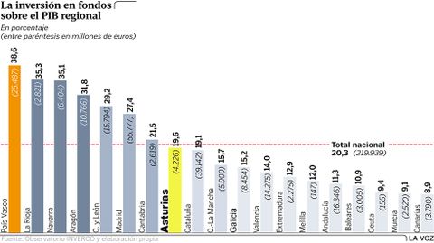 La inversi�n en fondos sobre el PIB regional