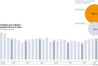 Gallegos que trabajan despu�s de los 65 a�os