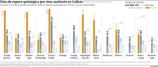 D�as de espera quir�rgica por �rea sanitaria en Galicia