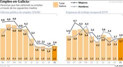 Empleo en Galicia