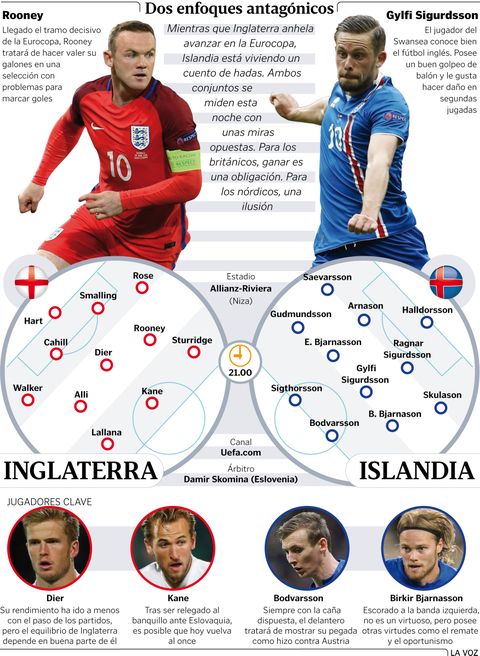 Alineaciones probables Inglaterra-Islandia