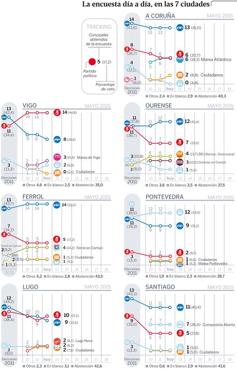 La encuesta da a da, en las 7 ciudades