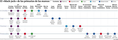 El black-jack de las primarias de las mareas