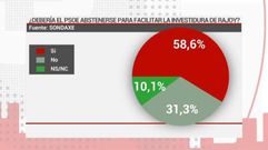 La mayor�a de los gallegos cree que el PSOE deber�a abstenerse en la investidura de Rajoy