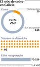 El robo de cobre en Galicia