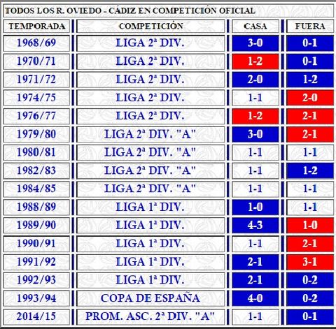 Enfrentamientos entre Oviedo y C�diz