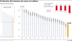 Evoluci�n del n�mero de taxis en Galicia