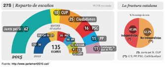 gr�fico portada elecciones catalanas