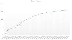 La curva que trazan los casos totales en Asturias, d�a a d�a.