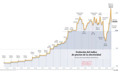 Evoluci�n del �ndice de precios de la electricidad