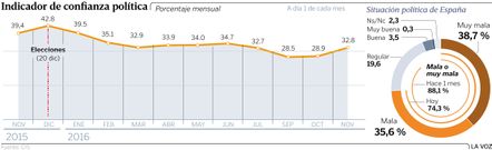 Indicador de confianza pol�tica