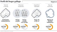 Perfil del hogar gallego