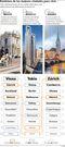 R�nkines de las mejores ciudades para vivir