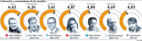 Valoraci�n y conocimiento de los alcaldes