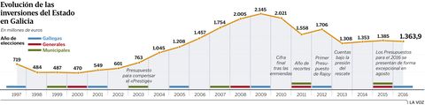 Evoluci�n de las inversiones del Estado en Galicia