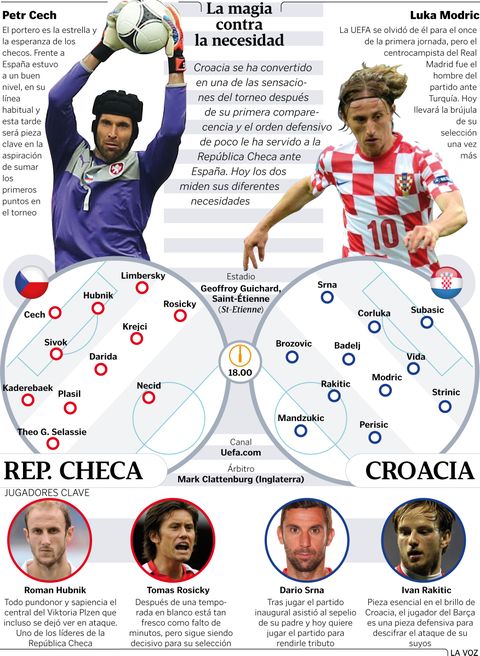Alineaciones probables Rep�blica Checa-Croacia