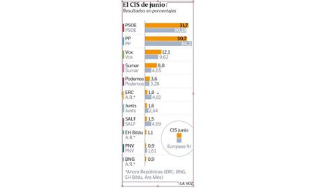 Comparativa del CIS de junio y las elecciones europeas